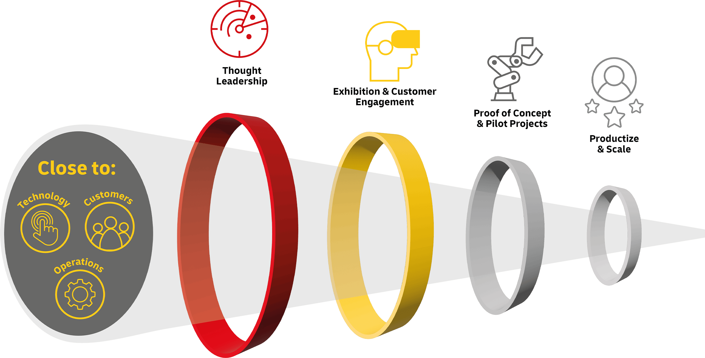 Trend Research Innovation Funnel