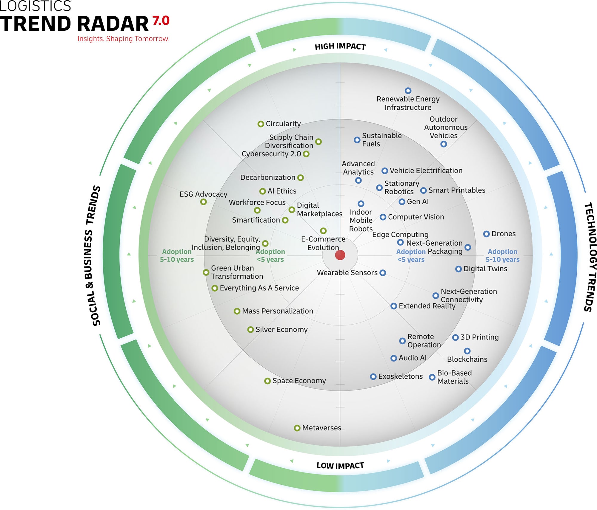 The Logistics Trend Radar 7.0 - Insights. Shaping Tomorrow