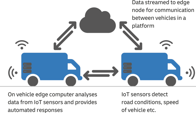 Edge Computing - DHL - United States of America