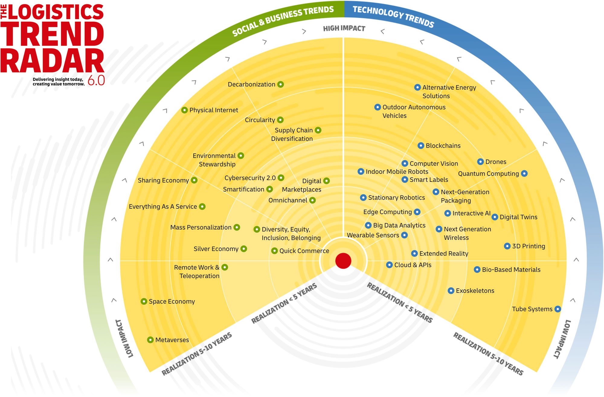 The Logistics Trend Radar 6.0 - Delivering insight today, creating value tomorrow